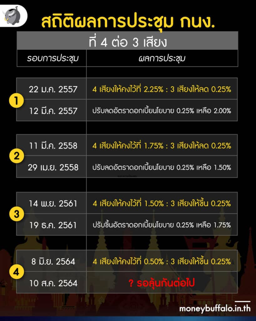 มีสาเหตุจากอะไรบ้าง ทำให้ "ไทยขึ้นดอกเบี้ย" ?