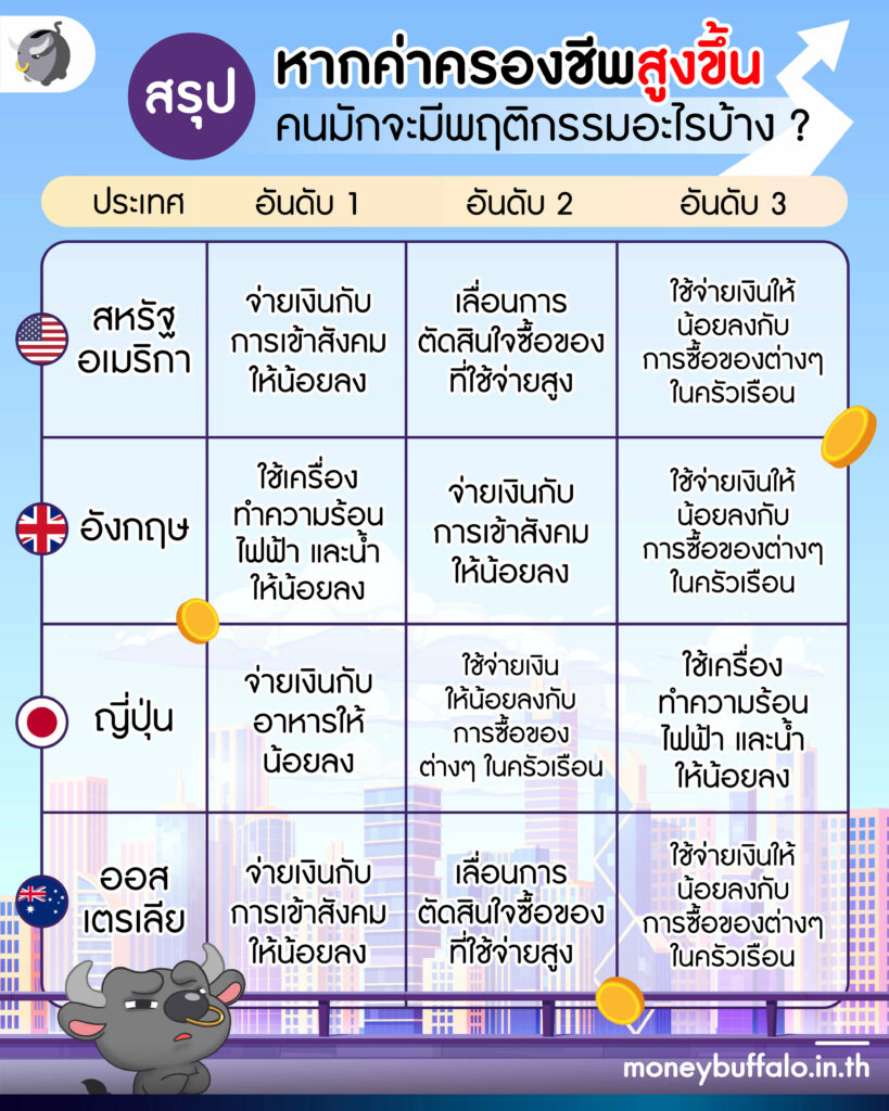 ใครว่าแพง ? “ค่าครองชีพไทย” ไม่แรง เมื่อเทียบกับทั่วโลก - แต่แพงสำหรับคนไทย