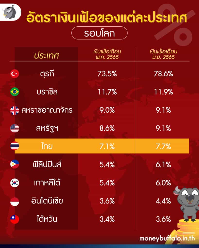 มีสาเหตุจากอะไรบ้าง ทำให้ "ไทยขึ้นดอกเบี้ย" ?