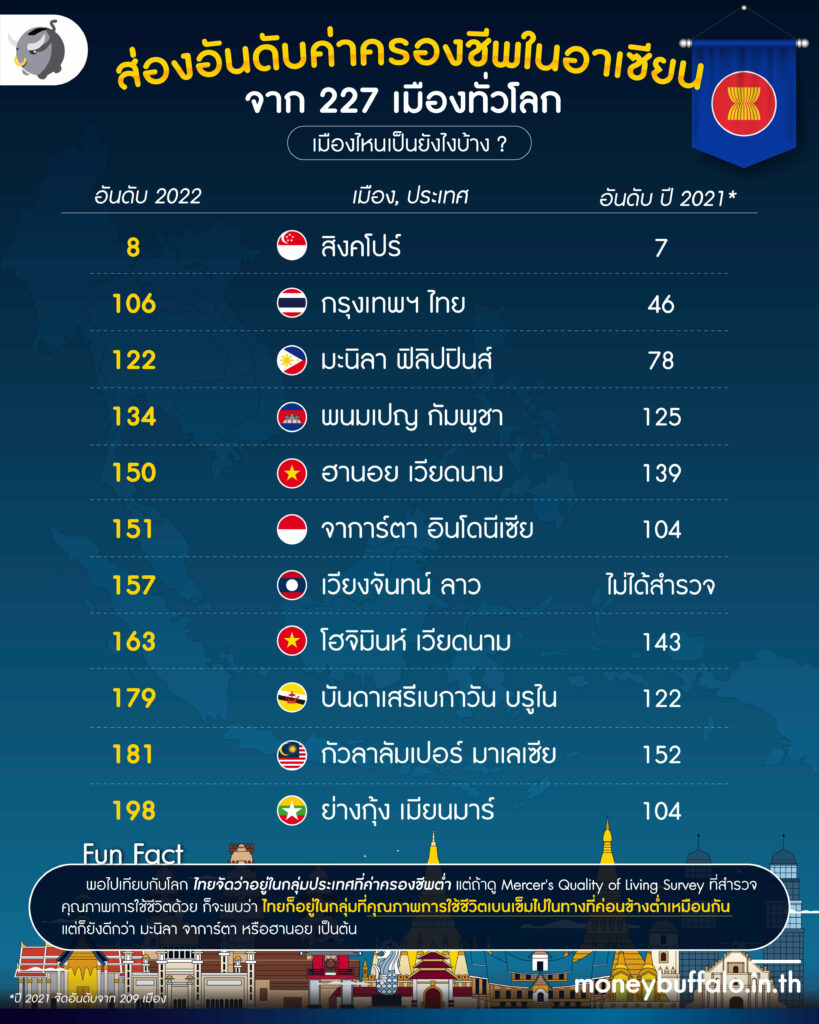 ใครว่าแพง ? “ค่าครองชีพไทย” ไม่แรง เมื่อเทียบกับทั่วโลก - แต่แพงสำหรับคนไทย