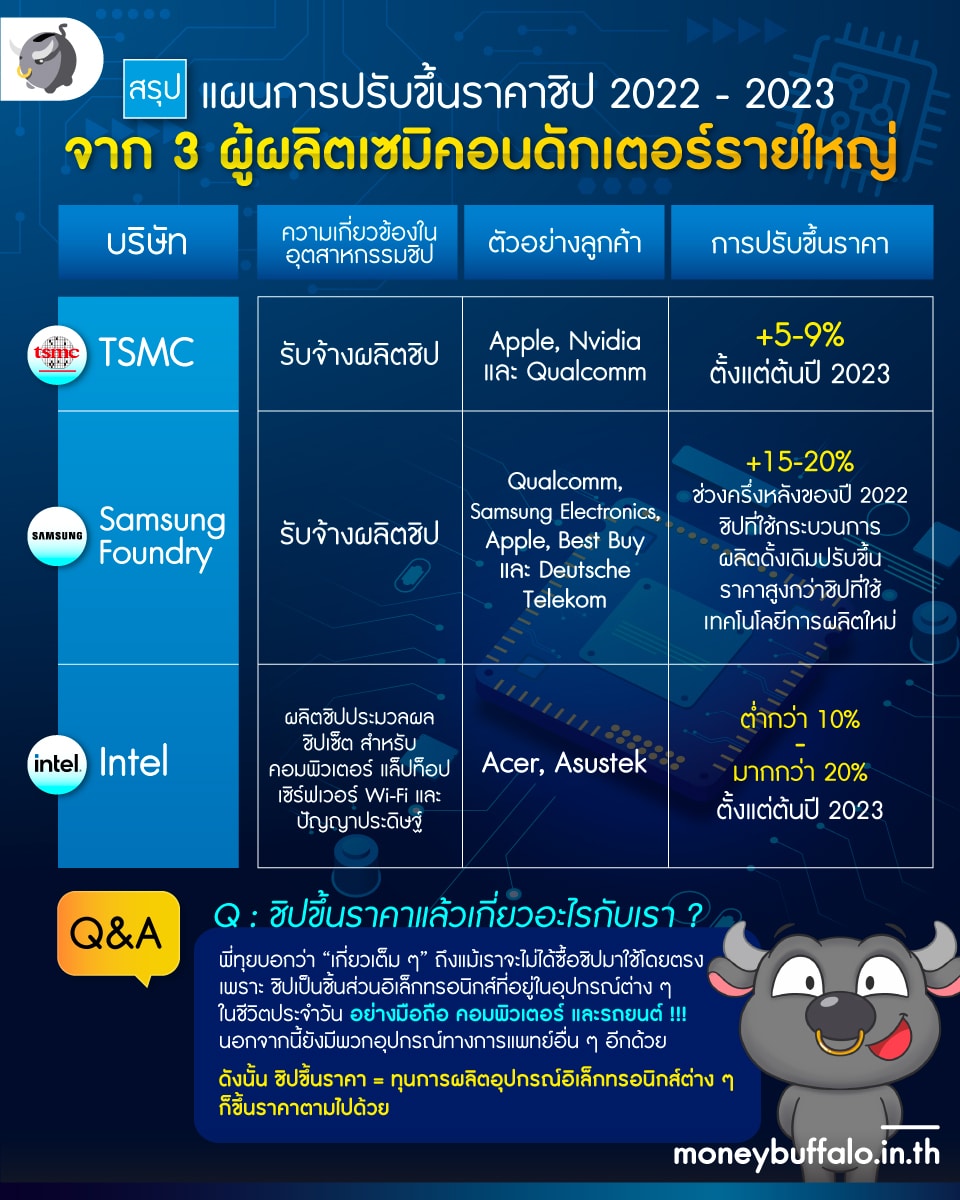 อะไรจะแพงขึ้นบ้าง - เมื่อ 3 ผู้ผลิตชิปปรับขึ้นราคามากกว่า 20% ?