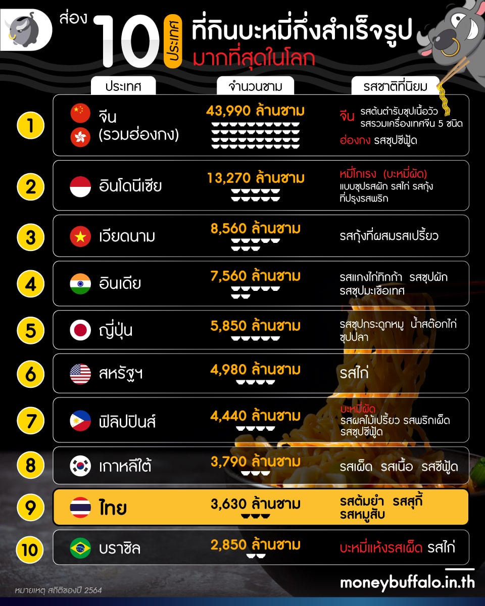 ประเทศไหน กิน “บะหมี่กึ่งสำเร็จรูป” มากที่สุดในโลก - มูลค่าตลาดทั่วโลกกว่า 54,600 ล้านดอลลาร์