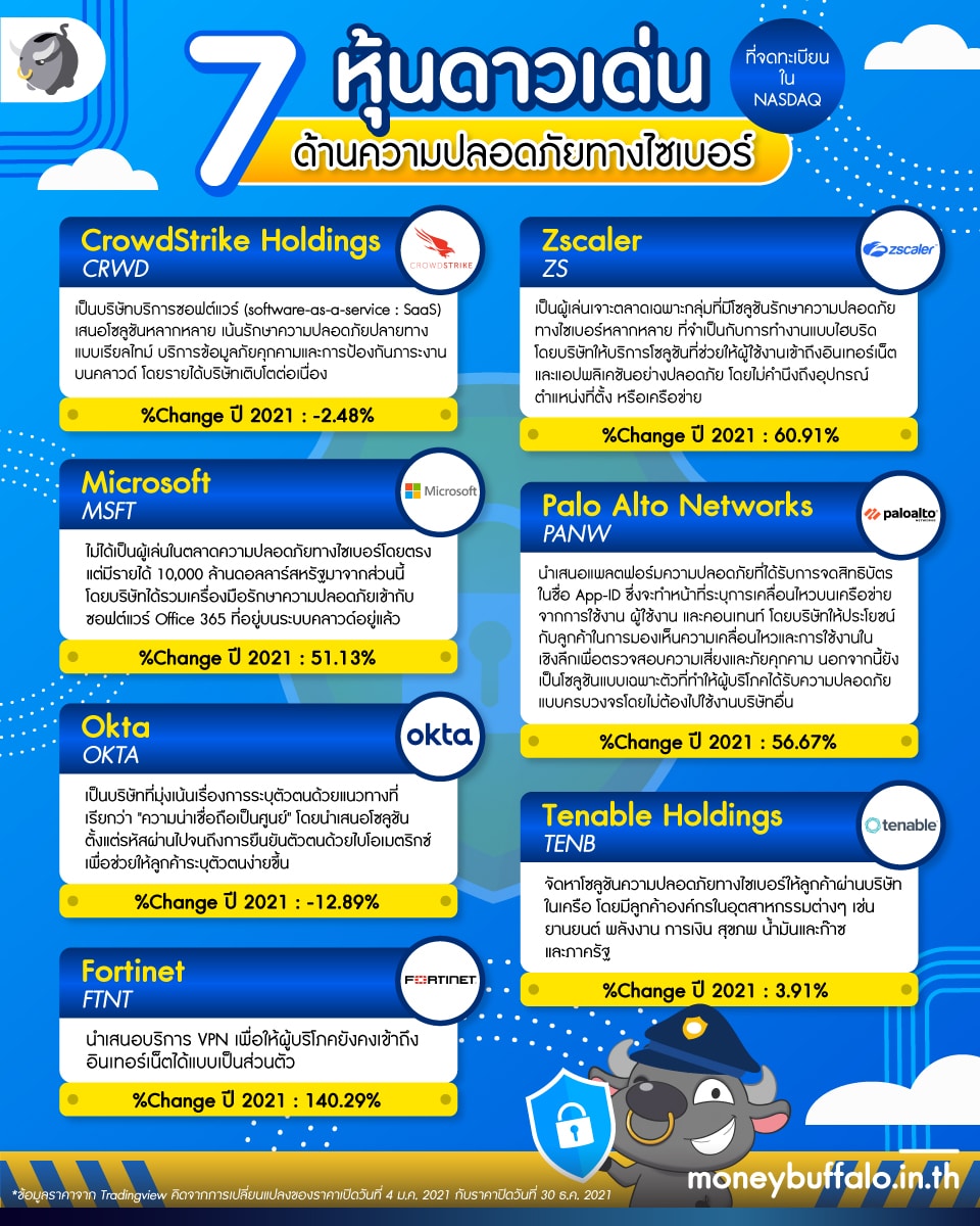 CyberSecurity คืออะไร สำคัญยังไง น่าสนใจลงทุนอะไรบ้าง