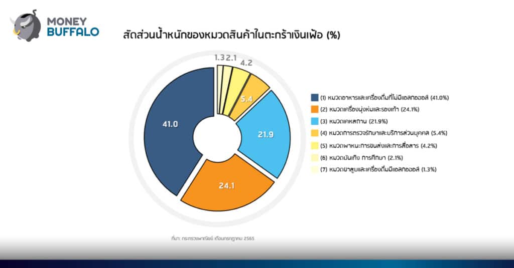 ทำไม… เงินเฟ้อของเธอกับฉันถึงไม่เท่ากัน ?