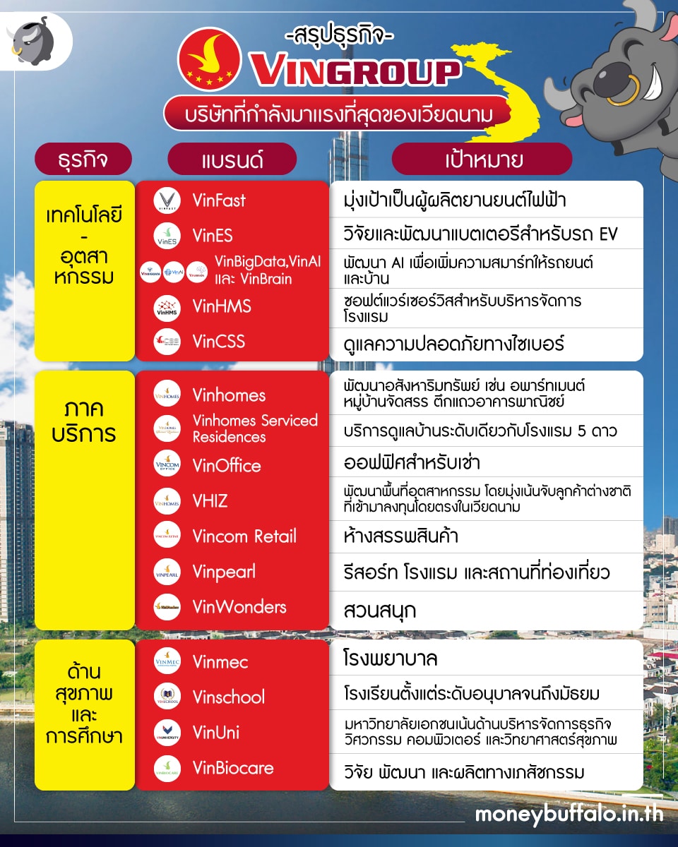Vingroup คือใคร ทำไมถึงเป็นบริษัทที่ทะเยอทะยานที่สุดของเวียดนาม