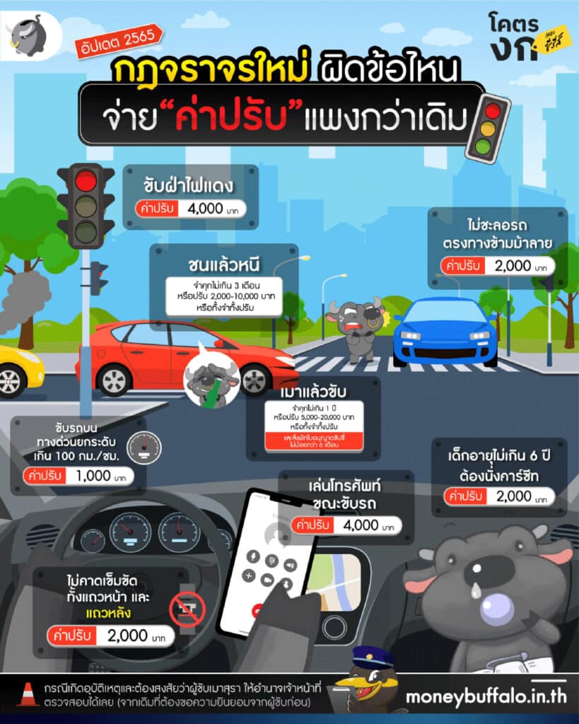 [อัปเดต] กฎจราจรใหม่ 2565 ผิดข้อไหน จ่าย “ค่าปรับ” แพงกว่าเดิม