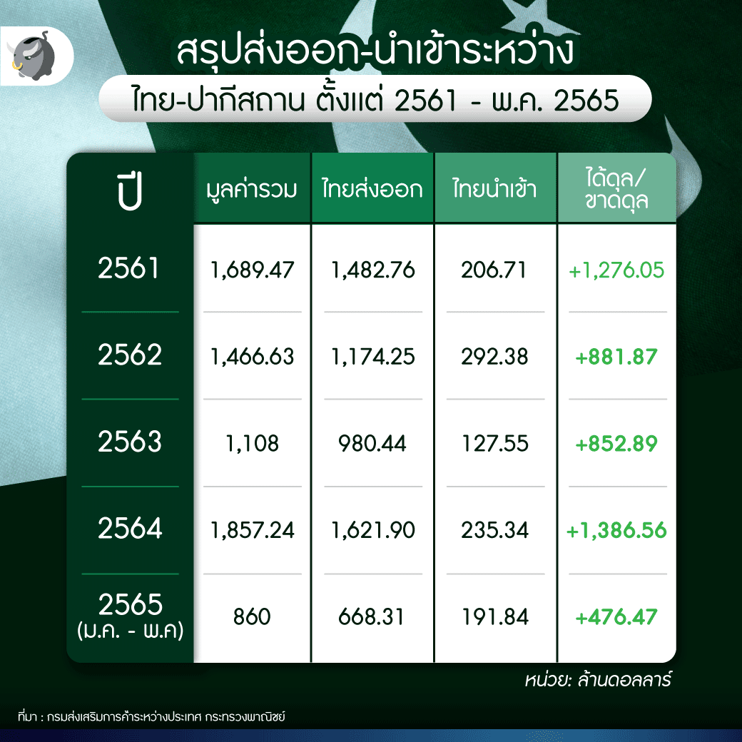 ปากีสถาน หนี้ทะลุ 4 ล้านล้านบาท จากรัฐบาลบริหารงานผิดพลาด