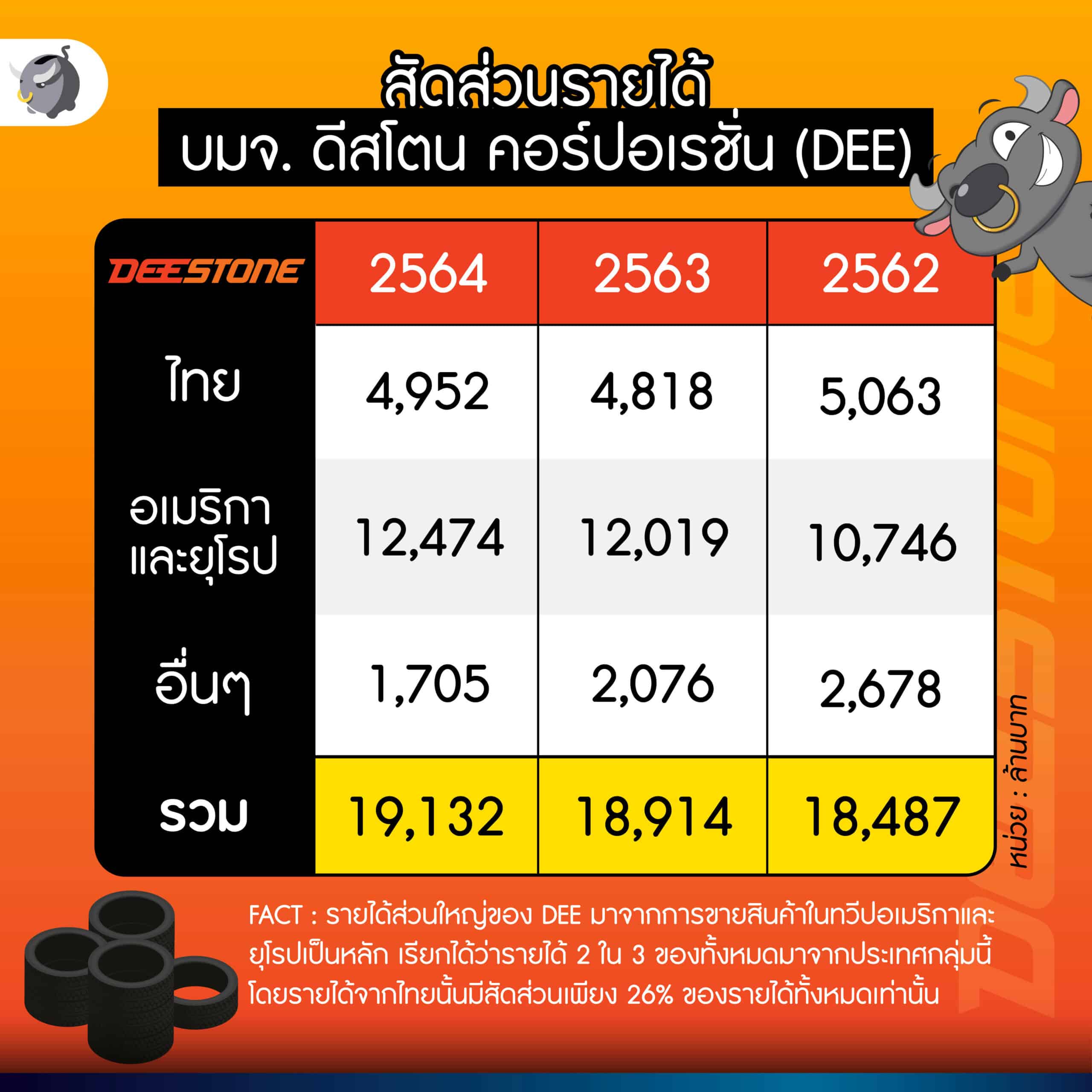 ส่อง IPO หุ้น DEE ดีสโตน ยางรถยนต์สัญชาติไทยที่มีรายได้สูงที่สุด