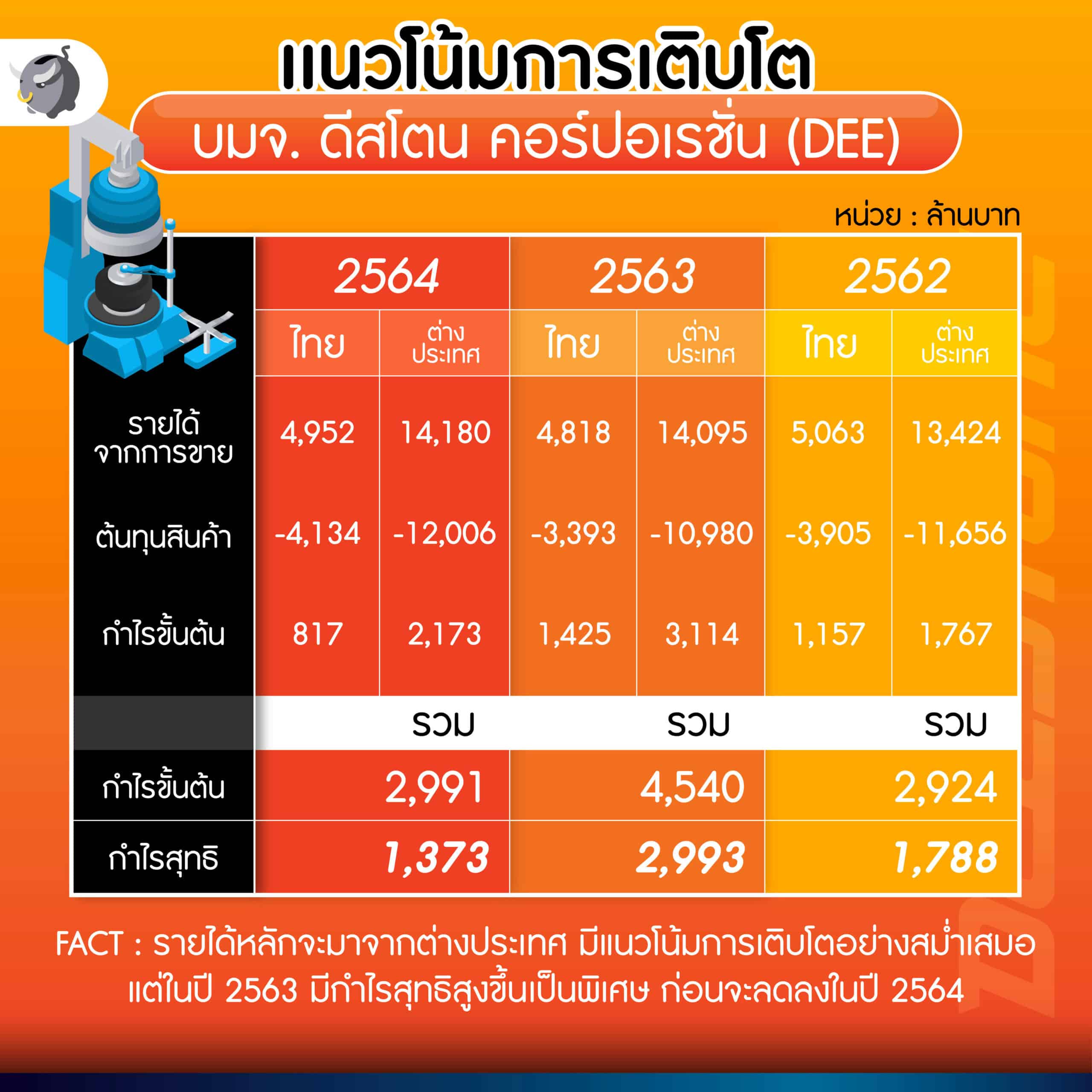 ส่อง IPO หุ้น DEE ดีสโตน ยางรถยนต์สัญชาติไทยที่มีรายได้สูงที่สุด