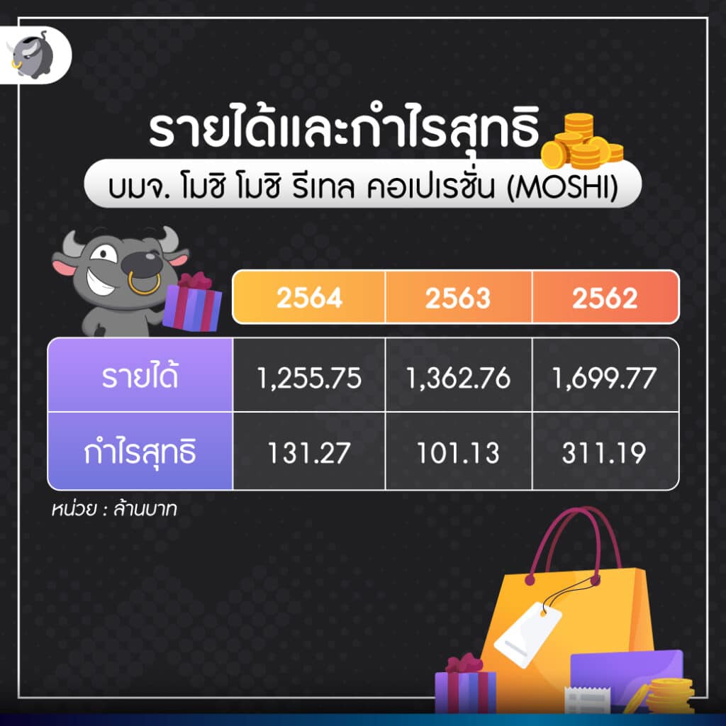 ส่อง IPO “หุ้น MOSHI” จากร้านค้าปลีกในแพลตตินั่มสู่ร้านดังเกือบ 100 สาขา