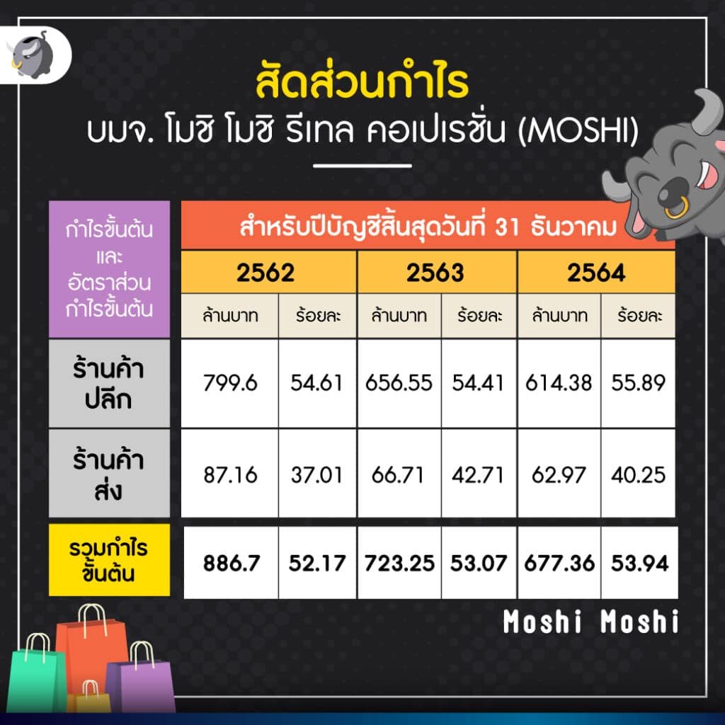 ส่อง IPO “หุ้น MOSHI” จากร้านค้าปลีกในแพลตตินั่มสู่ร้านดังเกือบ 100 สาขา