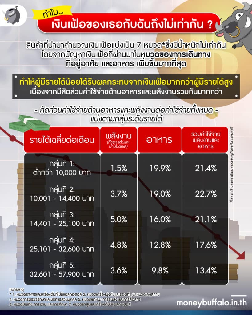 "สาเหตุ" อะไร ทำให้ “เงินเฟ้อ” ของเราไม่เท่ากัน ? - คนรายได้น้อยเจ็บหนักสุด