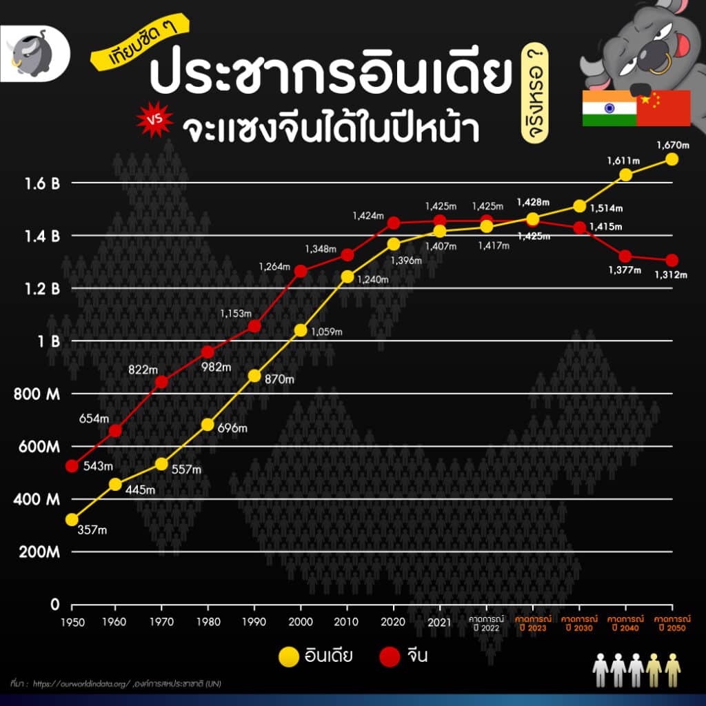 จำนวน ประชากรอินเดีย VS ประชากรจีน