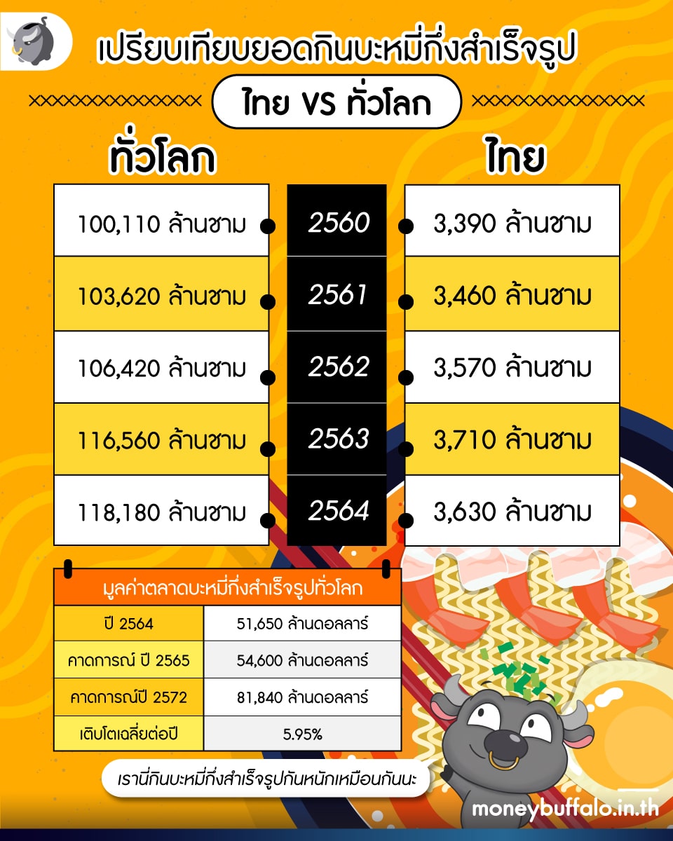 ประเทศไหน กิน “บะหมี่กึ่งสำเร็จรูป” มากที่สุดในโลก - มูลค่าตลาดทั่วโลกกว่า 54,600 ล้านดอลลาร์