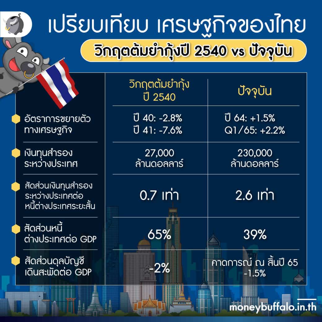 จับตา เศรษฐกิจไทย 2565 ครึ่งปีหลัง จะเกิดวิกฤตหรือไม่?