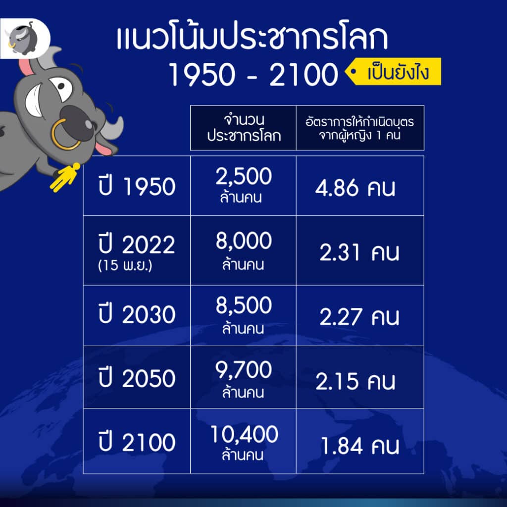 แนวโน้มประชากรโลก