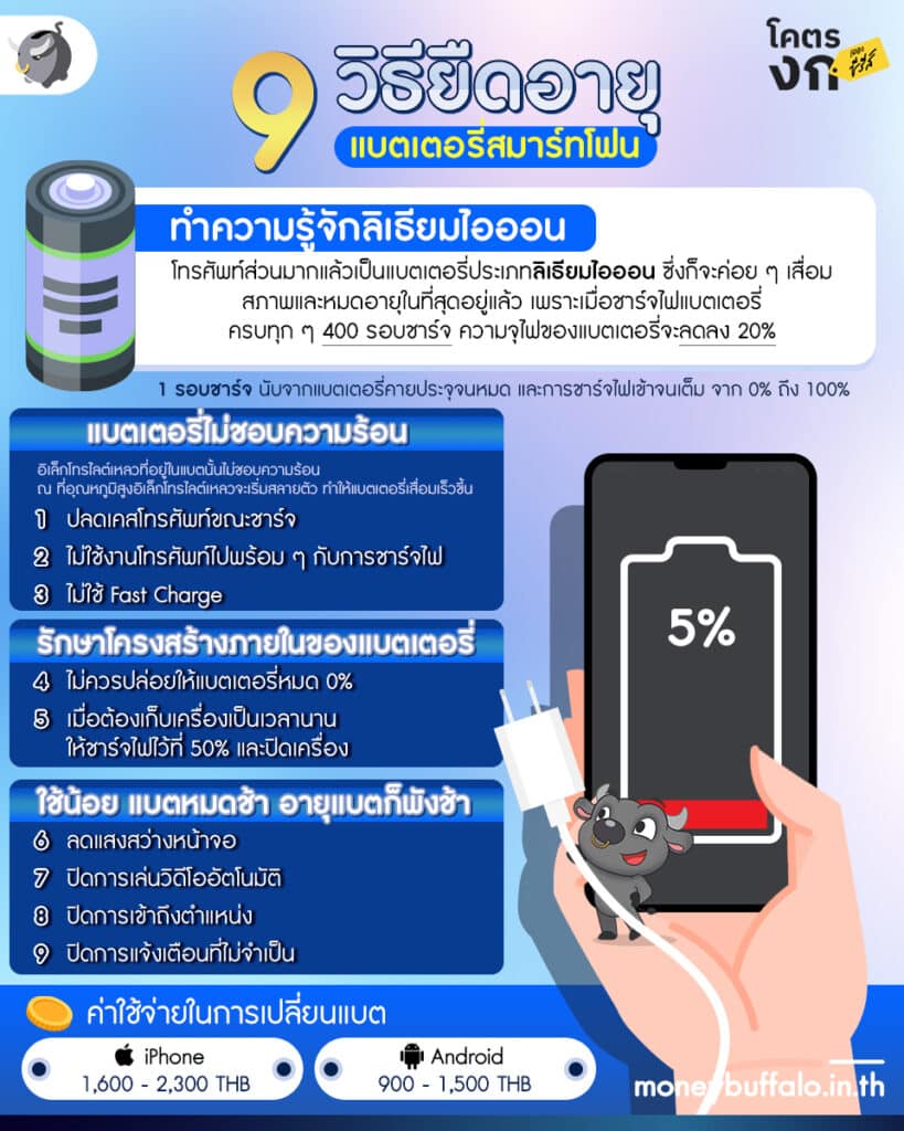สรุป วิธียืดอายุ “แบตโทรศัพท์” ของเราให้เสื่อมช้าลง