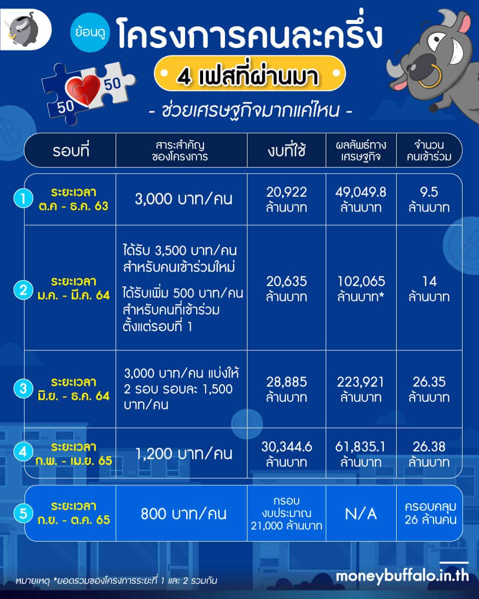 โครงการ “คนละครึ่ง” 4 เฟสที่ผ่านมา ช่วยเศรษฐกิจมากแค่ไหน - แล้ว “เฟส 5” เป็นยังไง ?