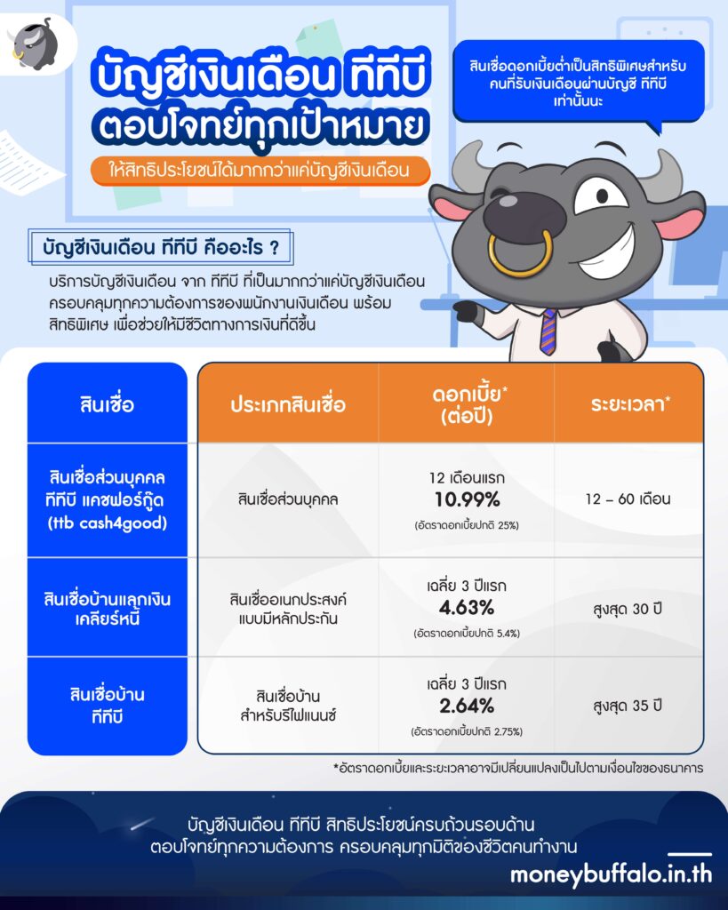 บัญชีเงินเดือน ทีทีบี ตอบโจทย์ทุกเป้าหมาย ให้สิทธิประโยชน์ได้มากกว่าแค่บัญชีเงินเดือน