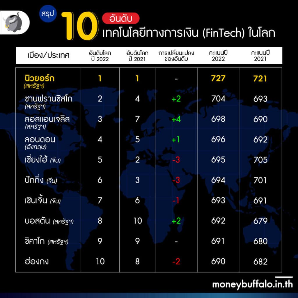 อันดับด้าน FinTech ในเวทีโลก