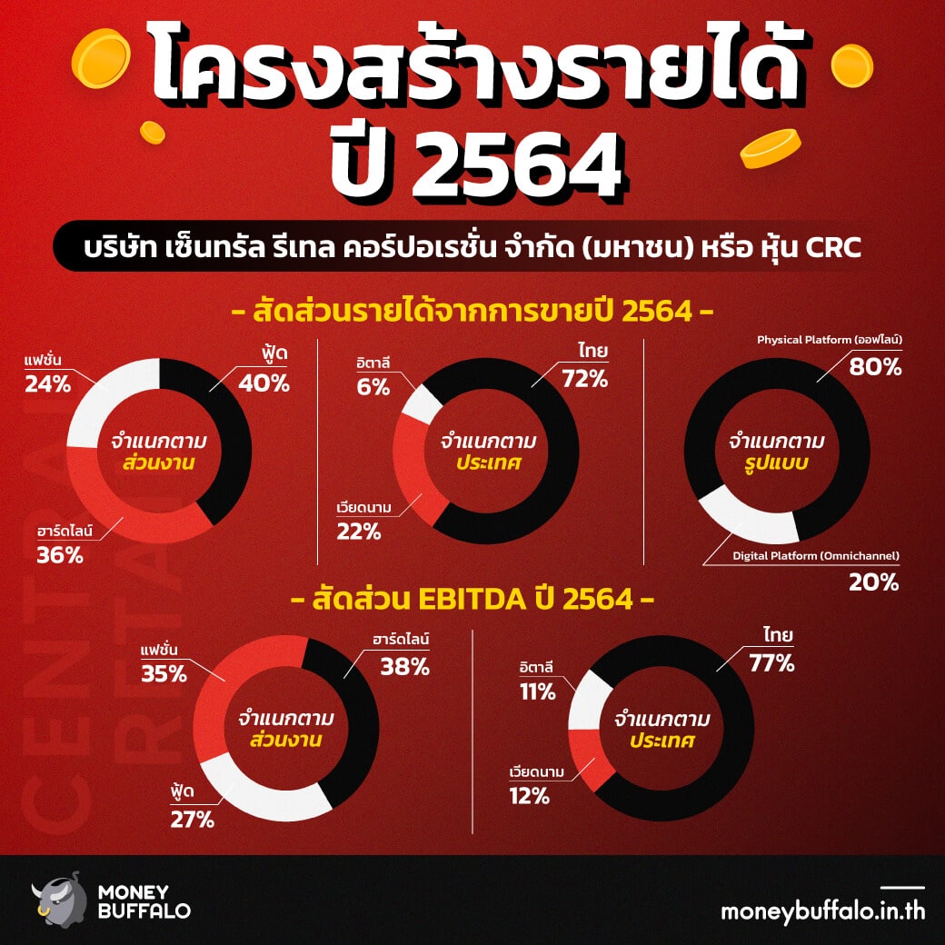 สรุป หุ้น CRC ผู้นำธุรกิจค้าปลีกอันดับ 1 ของไทยในเครือเซ็นทรัล