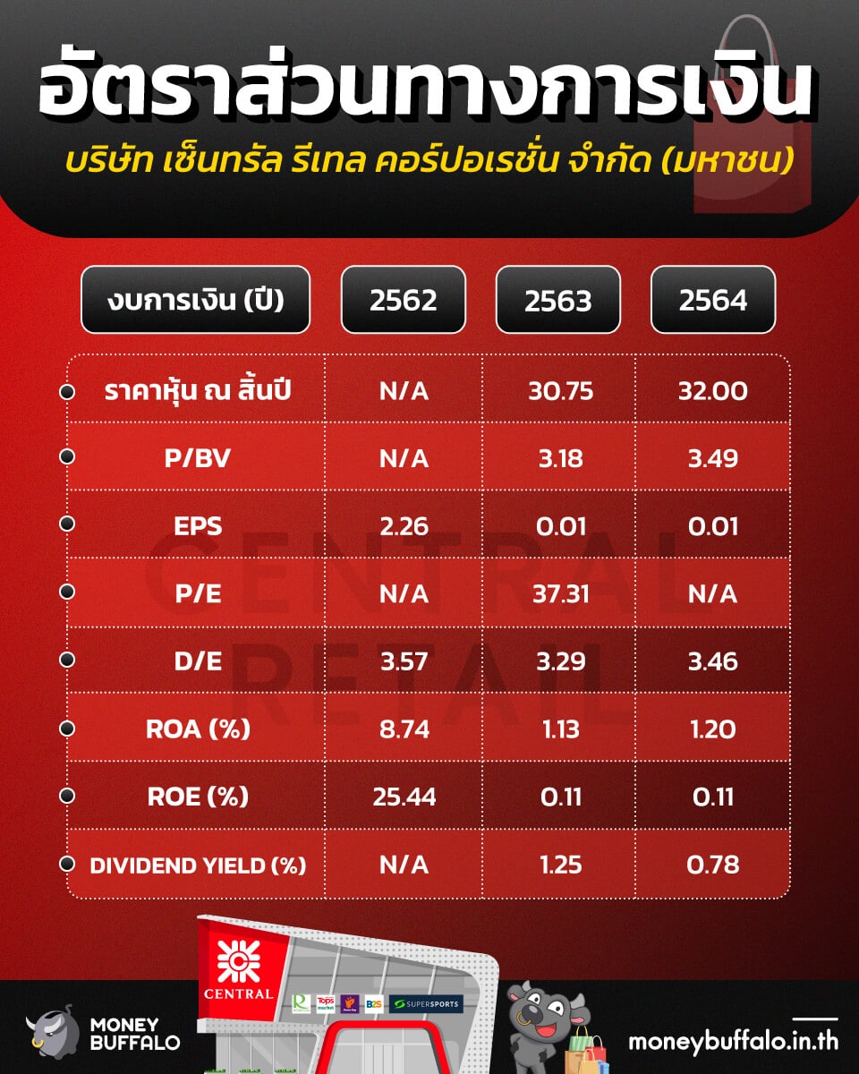 สรุป หุ้น CRC ผู้นำธุรกิจค้าปลีกอันดับ 1 ของไทยในเครือเซ็นทรัล