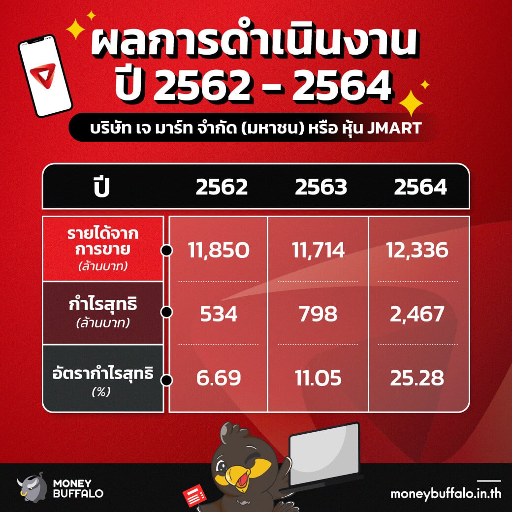 ผลการดำเนินงานปี 2562 - 2564 ของ หุ้น JMART