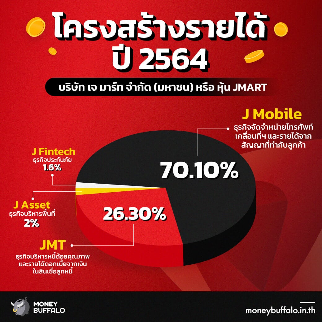 โครงสร้างรายได้ ปี 2564 ของ หุ้น JMART