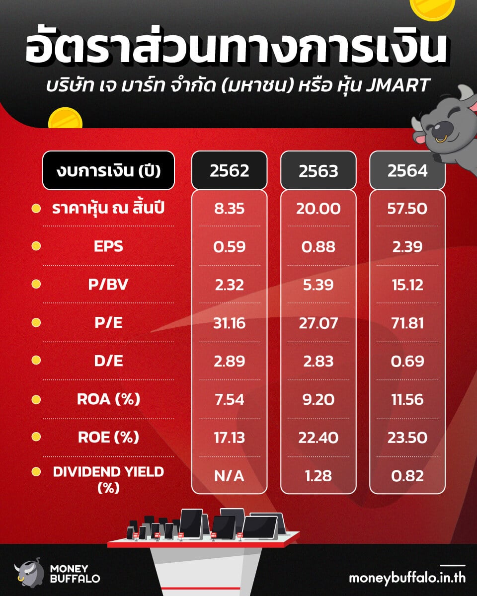 อัตราส่วนทางการเงินของ หุ้น JMART
