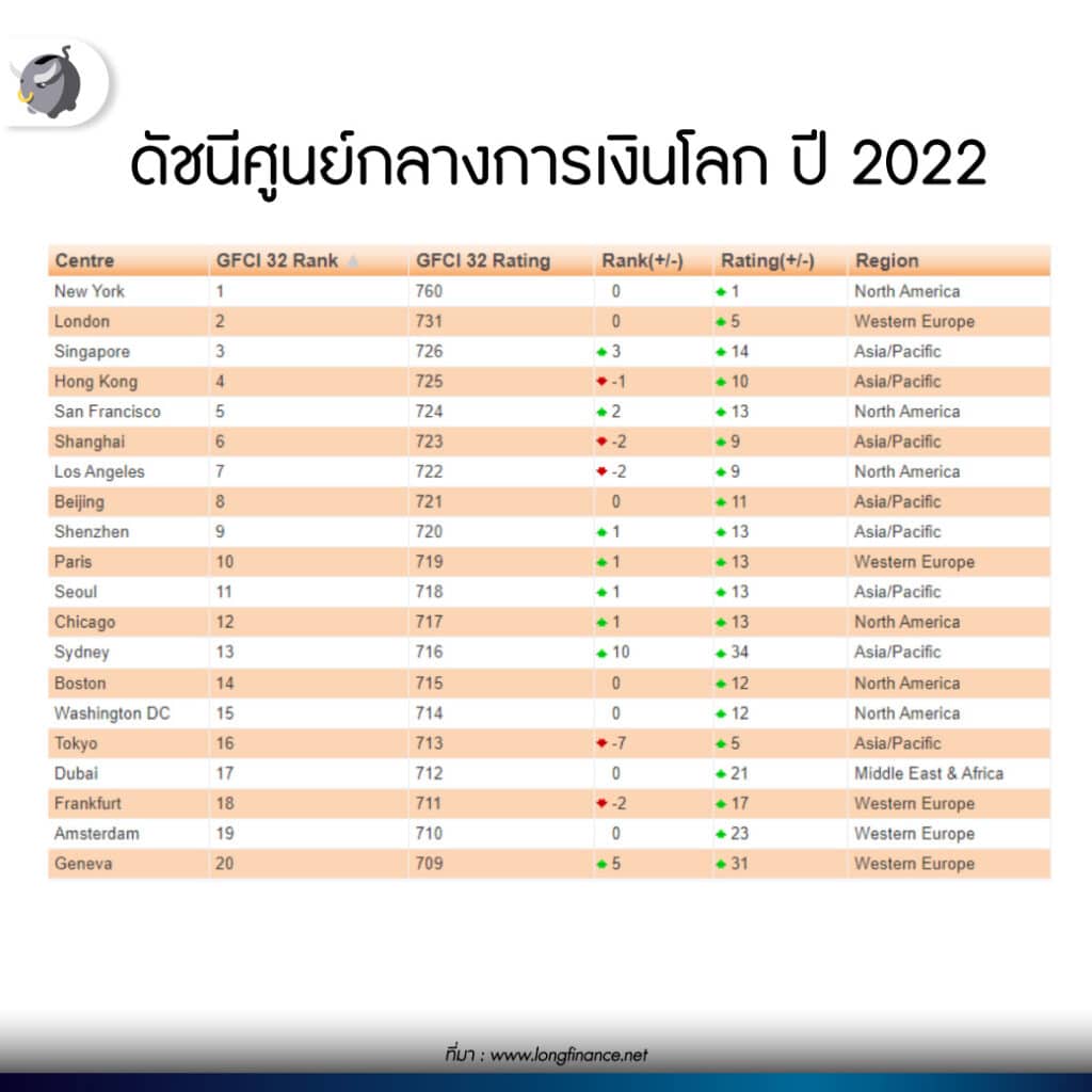ดัชนีศูนย์กลางการเงินโลก ปี 2022