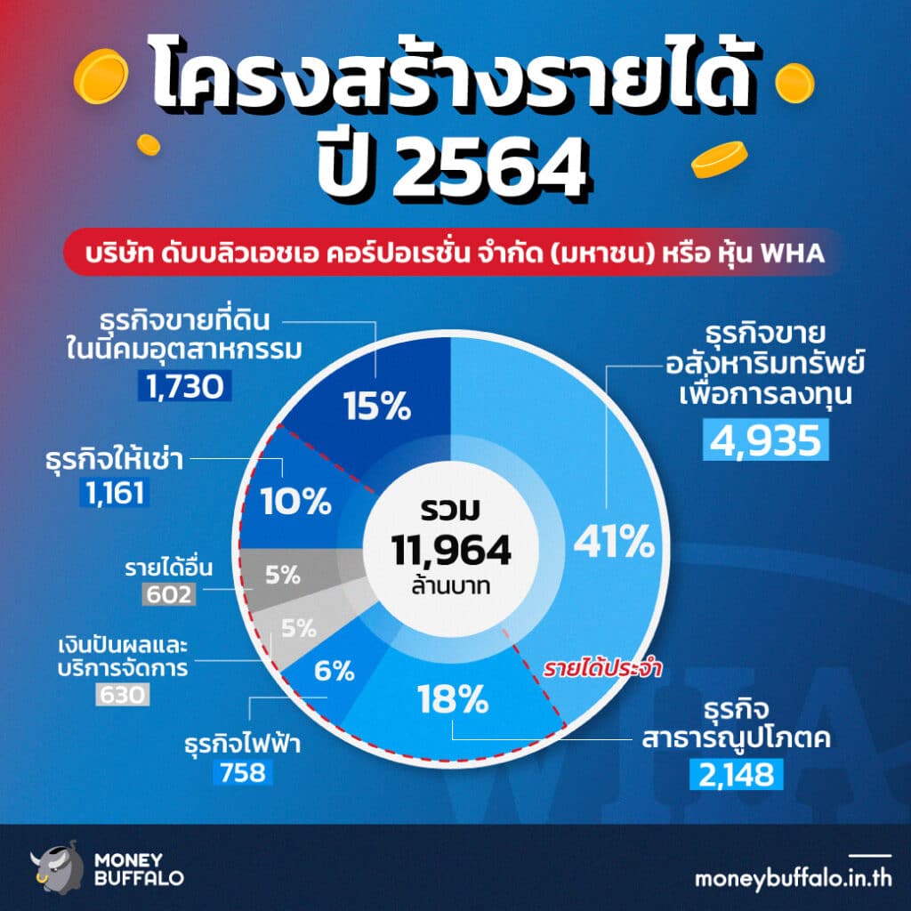 วิเคราะห์ “หุ้น WHA” ผู้นำโลจิสติกส์ อสังหาริมทรัพย์ และนิคมอุตสาหกรรมของอาเซียน