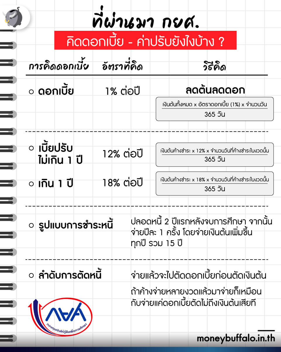 กยศ. คิดดอกเบี้ยเเละค่าปรับยังไงบ้าง ?
