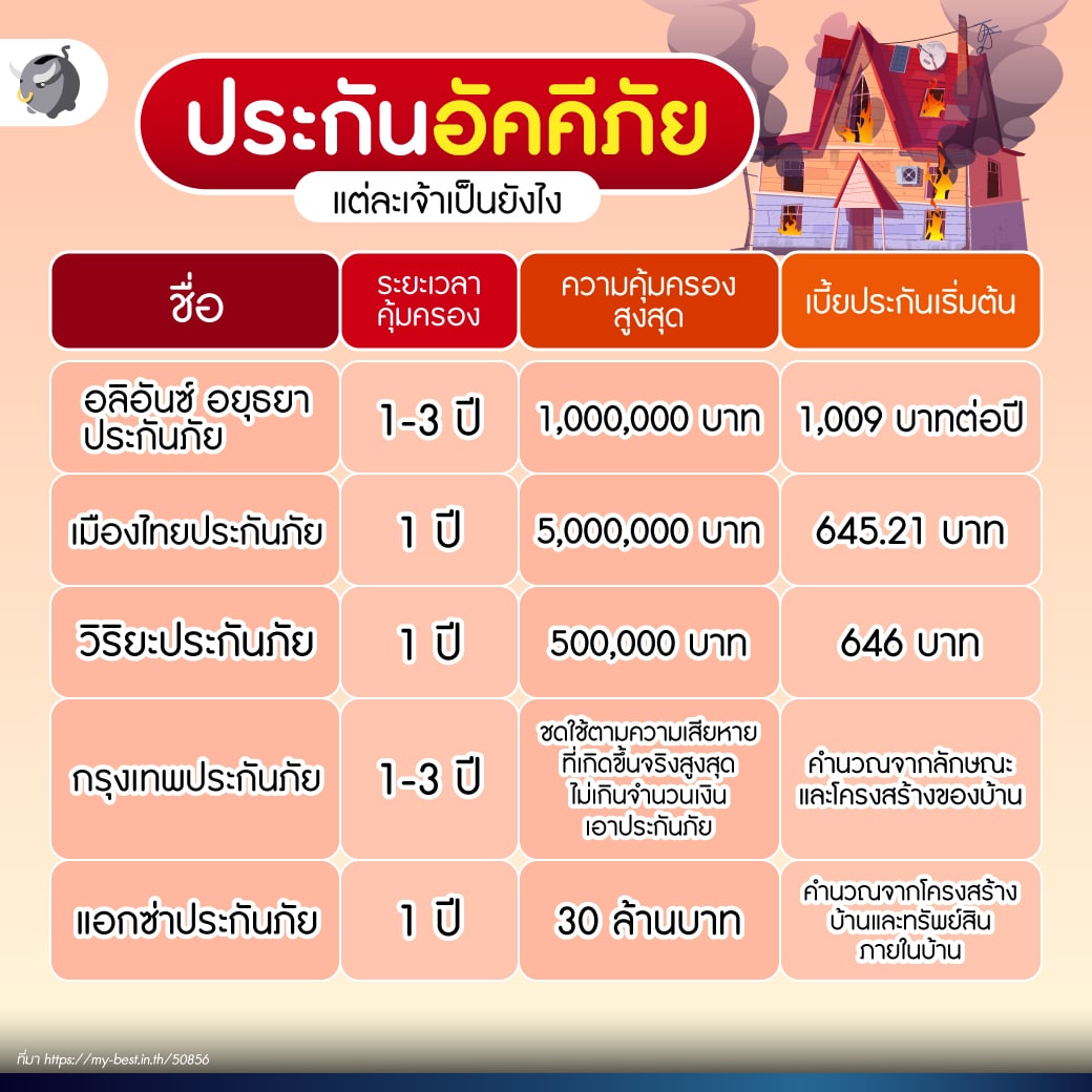 ประกันอัคคีภัย คืออะไร เราจำเป็นต้องทำมั้ย ทำเท่าไหร่ดี