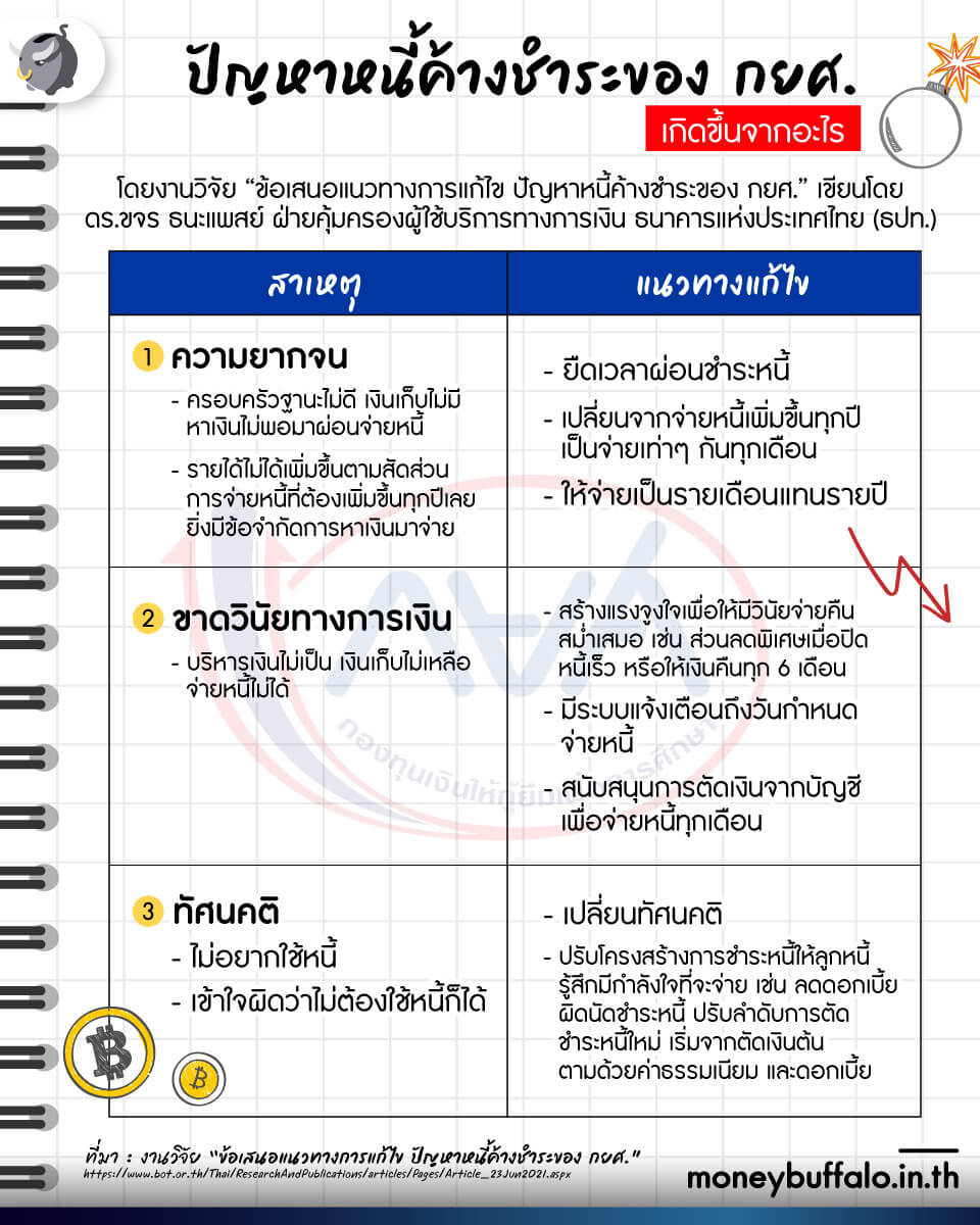 กยศ. ไม่คิดดอกเบี้ย-ค่าปรับ ใช่ทางออกการศึกษาไทยจริงหรอ ?