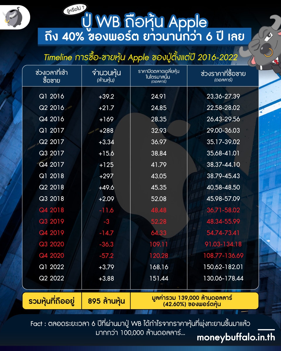หุ้น Apple มีอะไรน่าสนใจ ทำไม Warren Buffet ถึงเก็บกว่า 40% ของพอร์ต