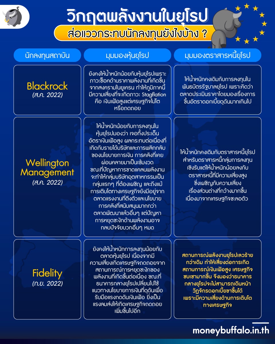 วิกฤตพลังงานยุโรป ส่อแววกระทบนักลงทุนยังไงบ้าง ?