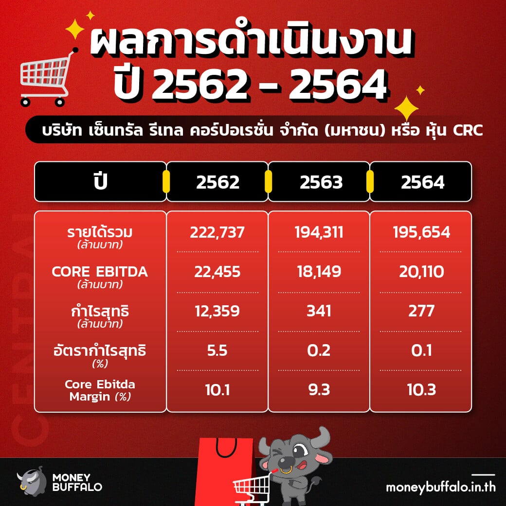 วิเคราะห์ “หุ้น CRC” ผู้นำธุรกิจค้าปลีกของไทยในเครือเซ็นทรัล