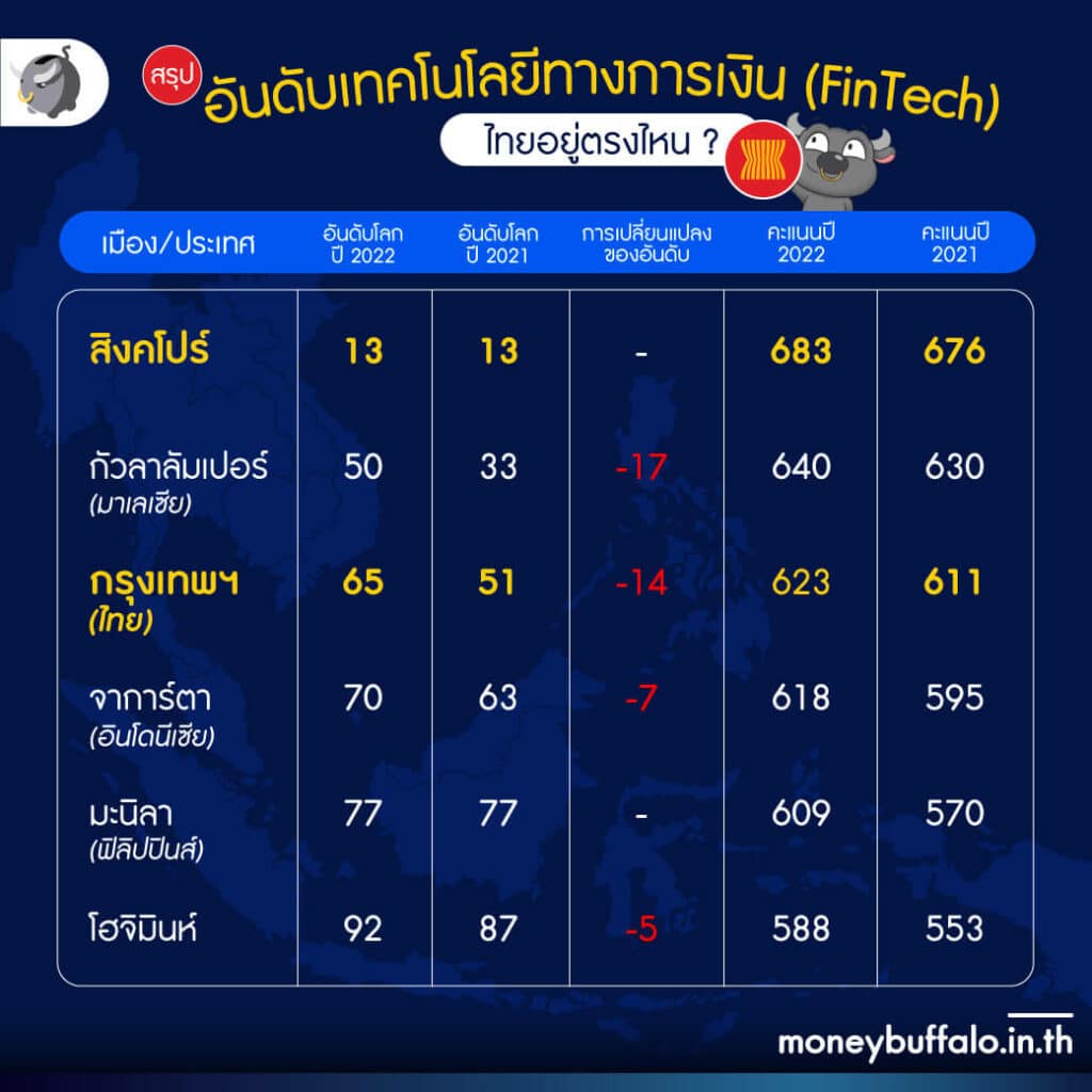 อันดับด้าน FinTech ในเวทีโลก