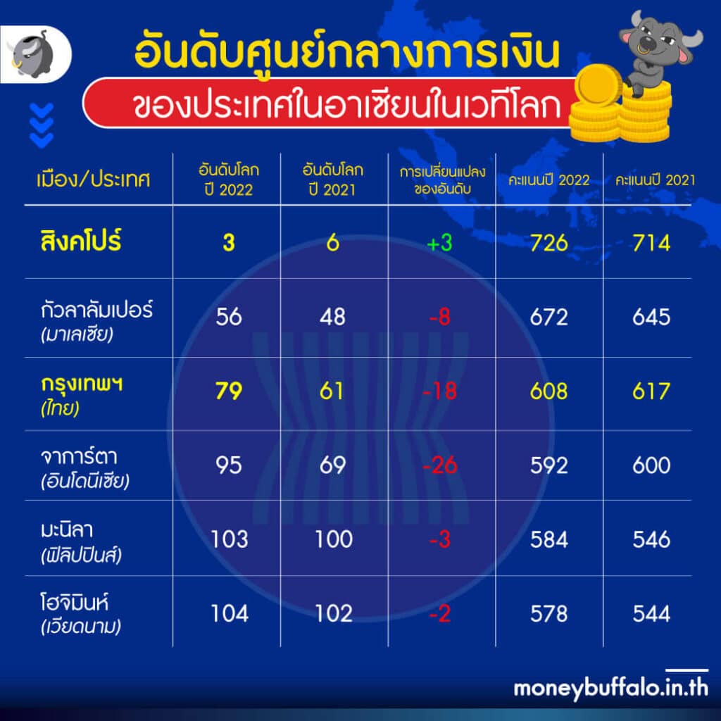 สิงคโปร์ ที่ 1 ศูนย์กลางการเงิน