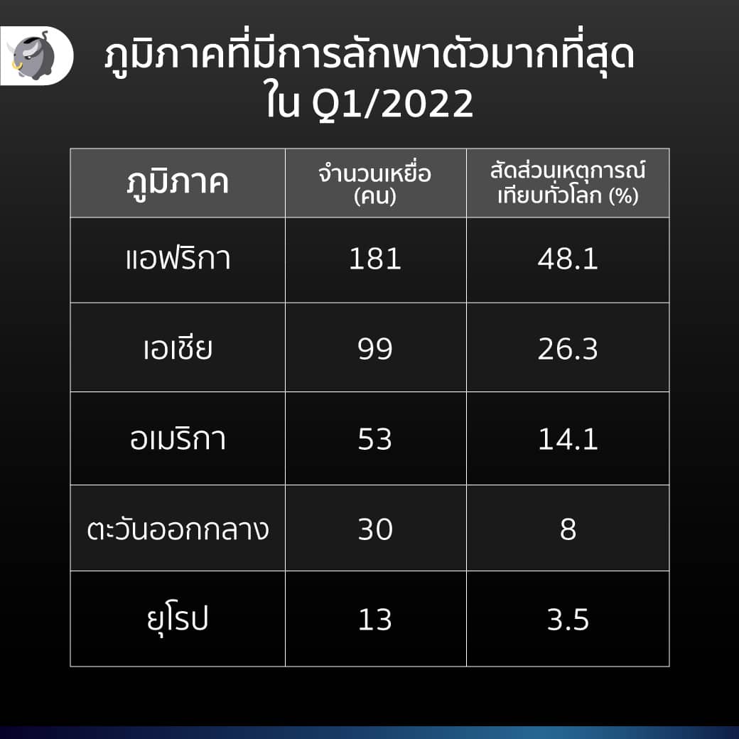 Q1/2022 มีเหตุการณ์ ลักพาตัว ชาวต่างชาติเกิดขึ้นที่ไหนในโลกบ้าง