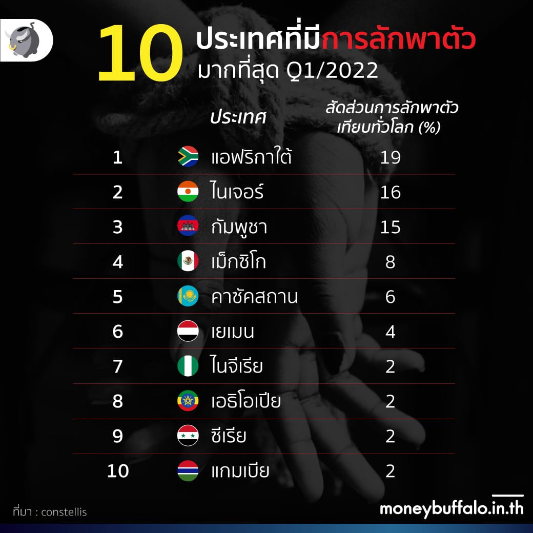10 อันดับประเทศที่มีการ ลักพาตัว ชาวต่างชาติมากที่สุด Q1/2022