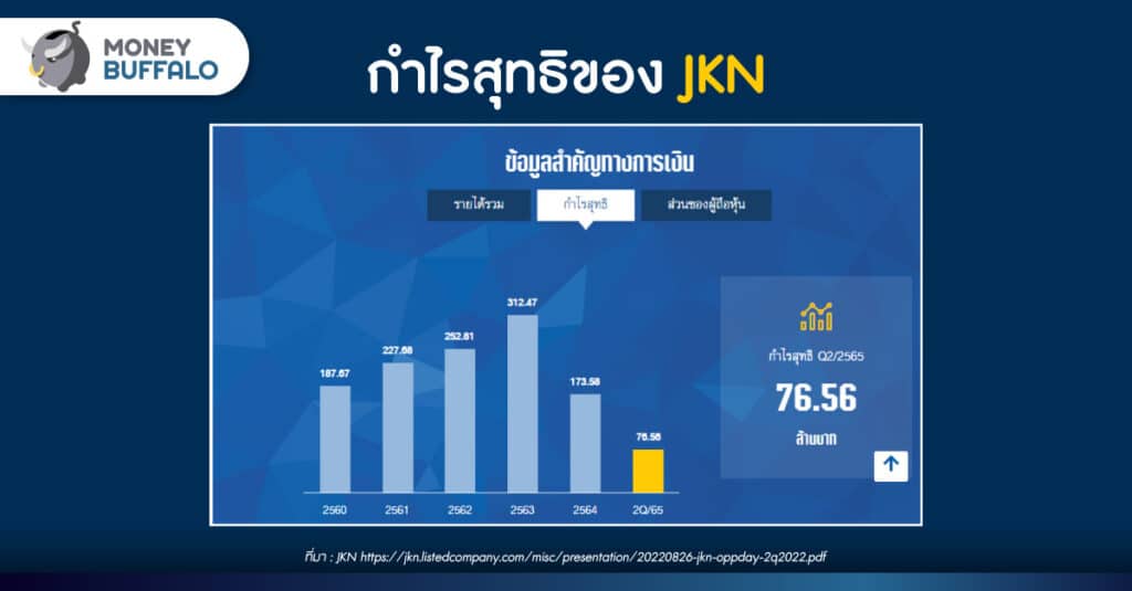 กำไรสุทธิของ JKN
