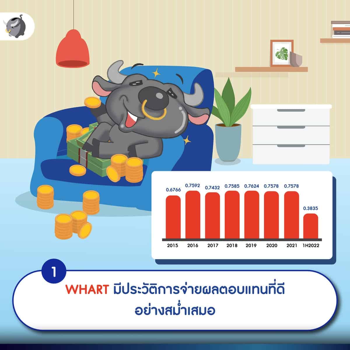 กองทรัสต์ WHART มีประวัติการจ่ายผลตอบแทนที่ดีอย่างสม่ำเสมอ