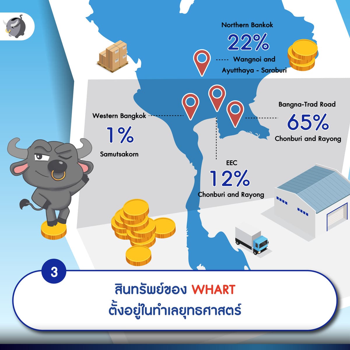 3 – สินทรัพย์ของกองทรัสต์ WHART ตั้งอยู่ในทำเลยุทธศาสตร์
