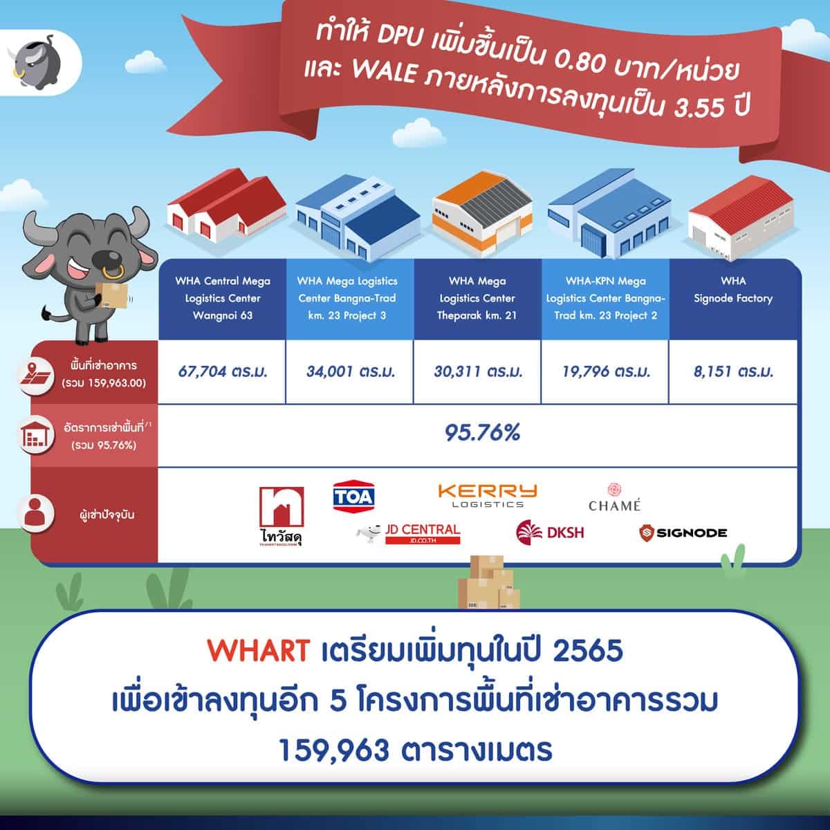ตอนนี้ WHART เตรียมเพิ่มทุนในปี 2565 เพื่อเข้าลงทุนอีก 5 โครงการพื้นที่เช่าอาคารรวม 159,963 ตารางเมตร