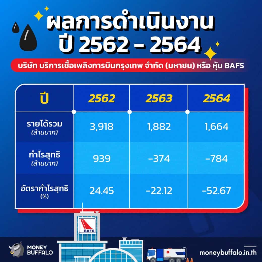 ผลการดำเนินงานปี 2562 - 2564 ของ BAFS