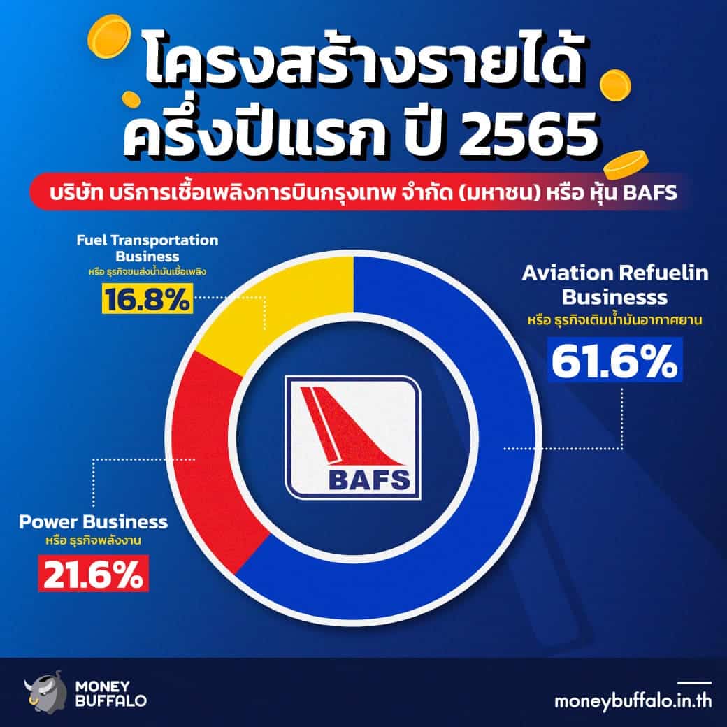 โครงสร้างรายได้ ครึ่งปีแรก ปี 2565 BAFS