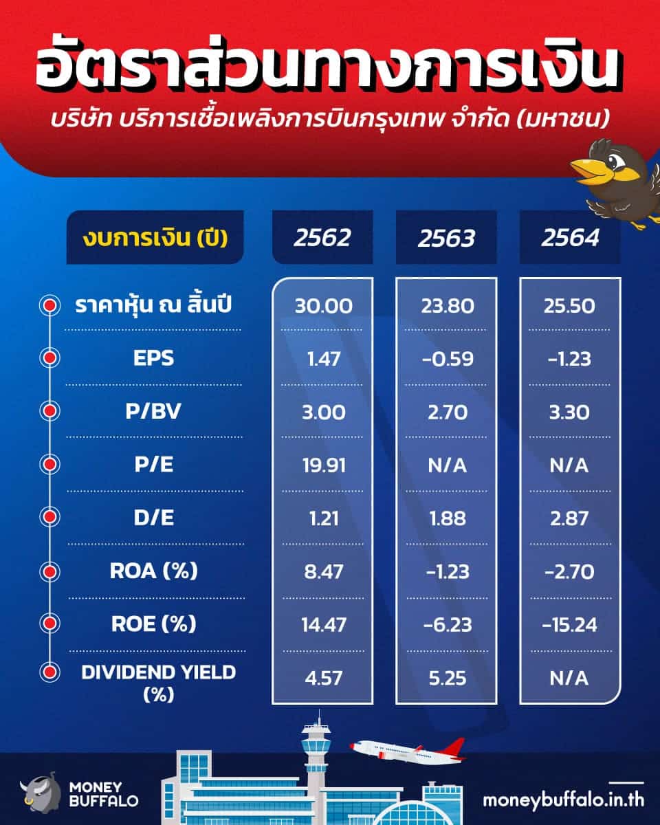 อัตราส่วนทางการเงินของ BAFS