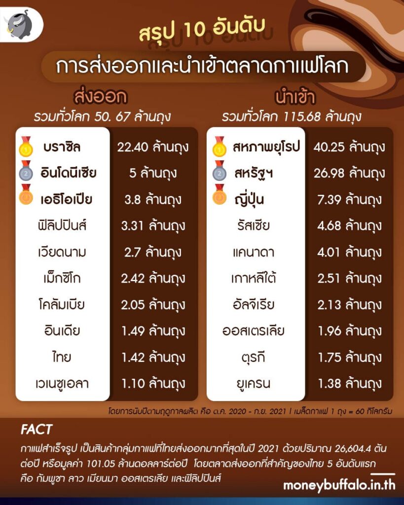 10 อันดับการส่งออกและนำเข้าเมล็ดกาแฟทั่วโลก