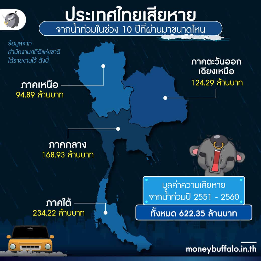 รู้หรือไม่ น้ำท่วม 2022 ทำเศรษฐกิจโลกสูญเงินกว่า 1 แสนล้านดอลลาร์